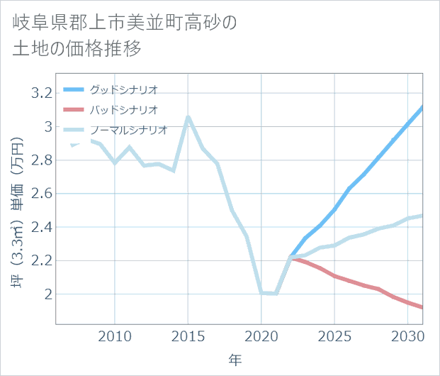 岐阜県郡上市美並町高砂の土地価格推移