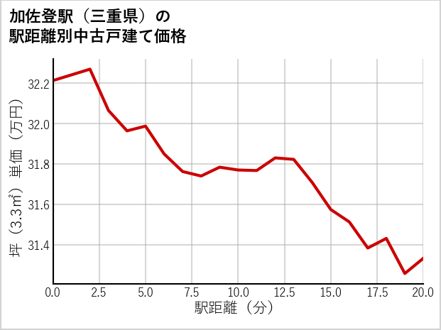 加佐登駅（三重県）の徒歩距離別の中古戸建て坪単価
