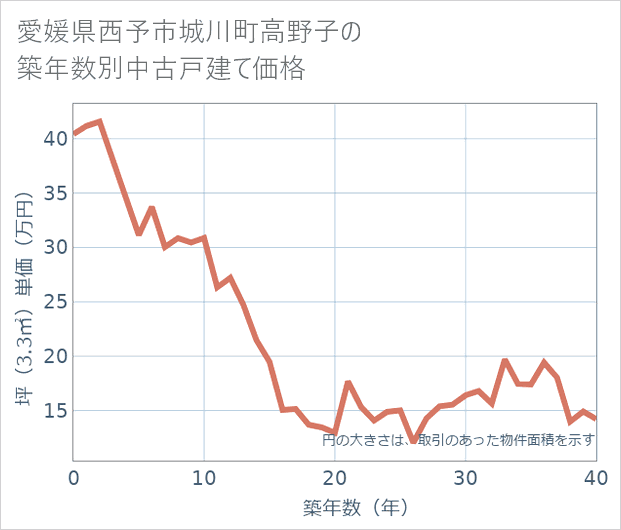愛媛県西予市城川町高野子の築年数別の中古戸建て坪単価