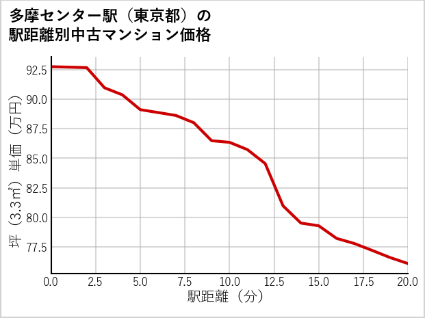 多摩センター駅（東京都）の徒歩距離別の中古マンション坪単価