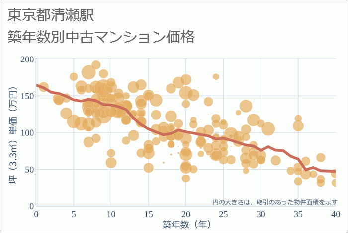 清瀬駅（東京都）の築年数別の中古マンション坪単価