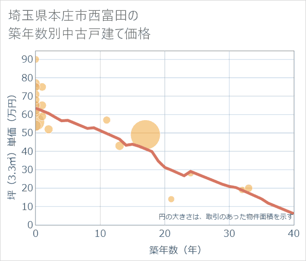 埼玉県本庄市西富田の築年数別の中古戸建て坪単価