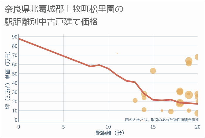 奈良県北葛城郡上牧町松里園の徒歩距離別の中古戸建て坪単価