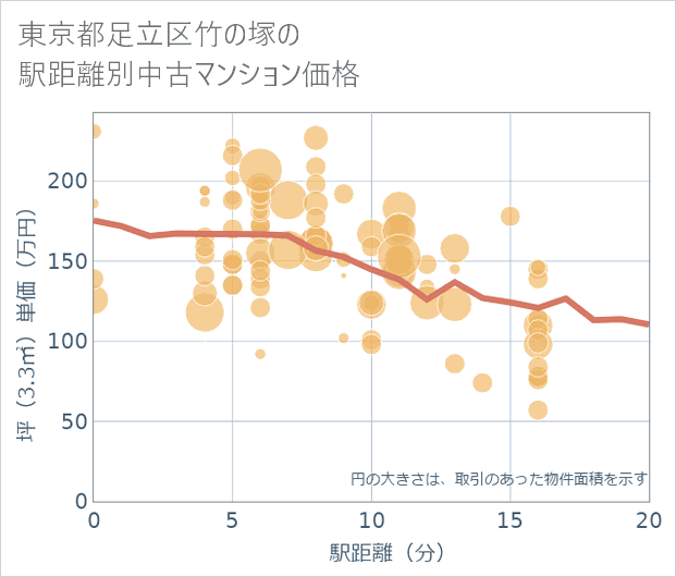 東京都足立区竹の塚の徒歩距離別の中古マンション坪単価
