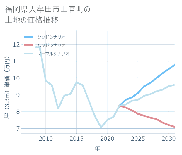 福岡県大牟田市上官町の土地価格推移