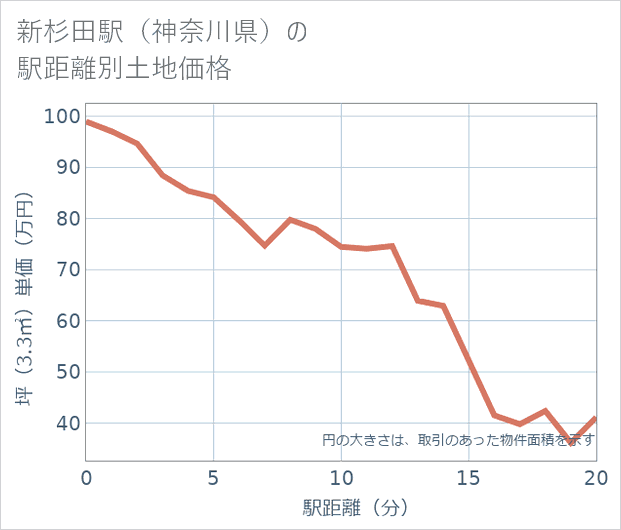 新杉田駅(神奈川県)の徒歩距離別の土地坪単価