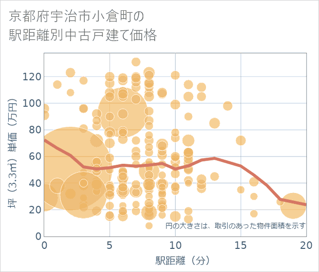 京都府宇治市小倉町の徒歩距離別の中古戸建て坪単価