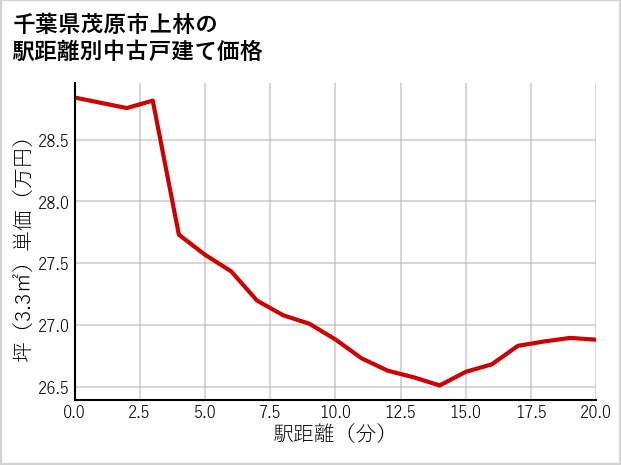 千葉県茂原市上林の徒歩距離別の中古戸建て坪単価
