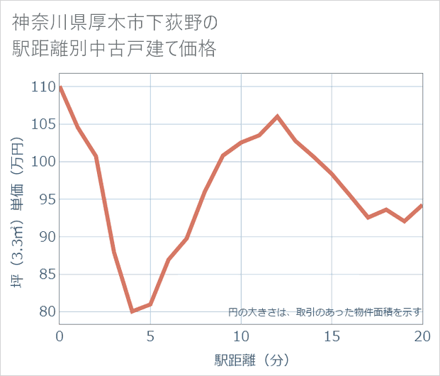 神奈川県厚木市下荻野の徒歩距離別の中古戸建て坪単価