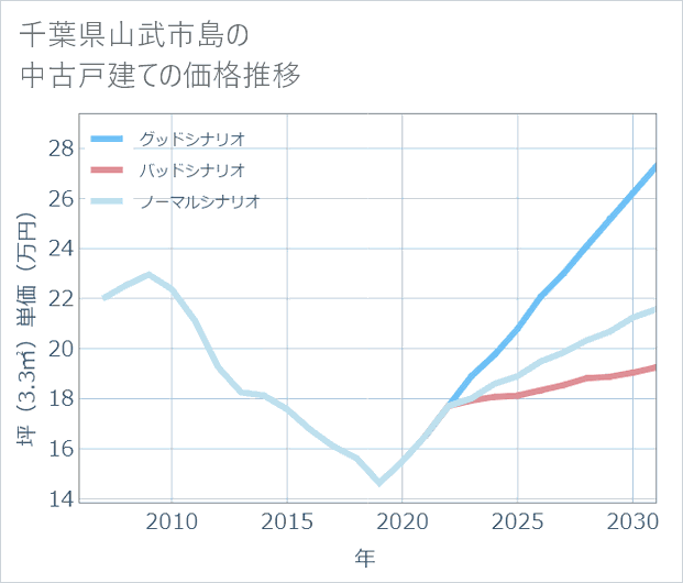 千葉県山武市島の中古戸建て価格推移
