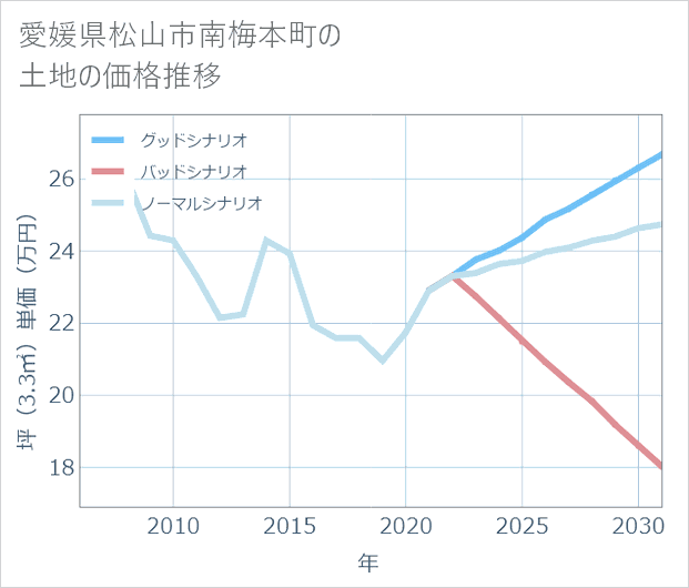 愛媛県松山市南梅本町の土地価格推移