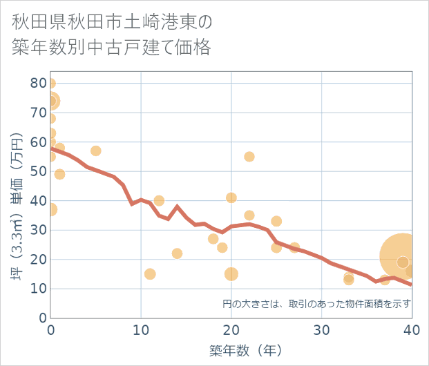 秋田県秋田市土崎港東の築年数別の中古戸建て坪単価