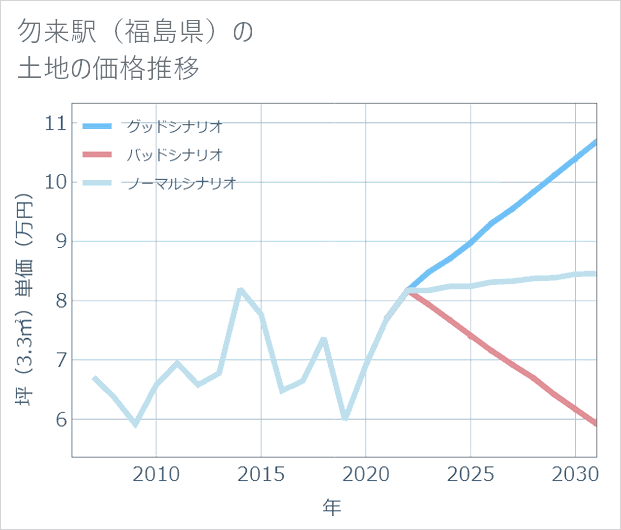 勿来駅(福島県)の土地価格推移