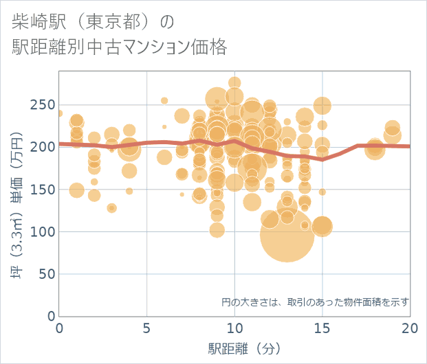 柴崎駅(東京都)の徒歩距離別の中古マンション坪単価