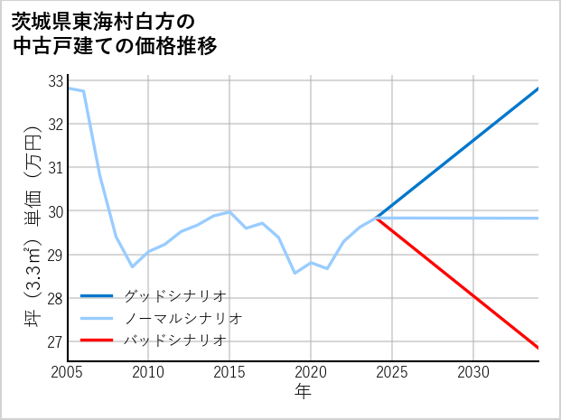 茨城県東海村白方の中古戸建て価格推移