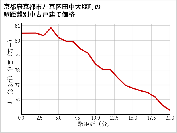 京都府京都市左京区田中大堰町の徒歩距離別の中古戸建て坪単価
