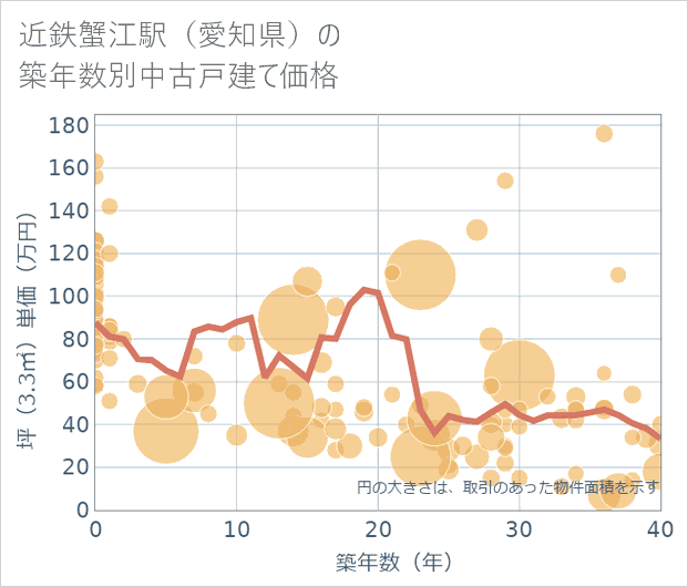 近鉄蟹江駅(愛知県)の築年数別の中古戸建て坪単価