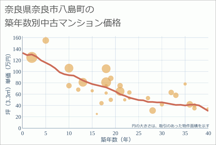 奈良県奈良市八島町の築年数別の中古マンション坪単価