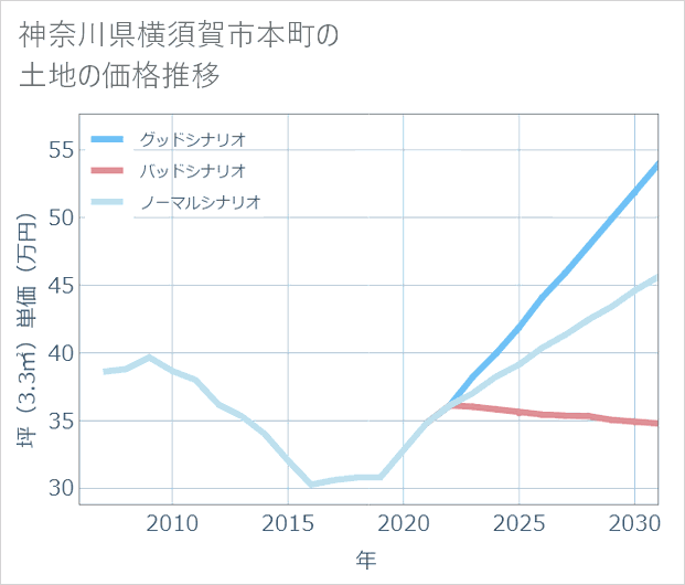 神奈川県横須賀市本町の土地価格推移