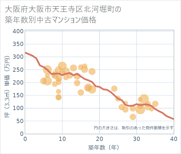 大阪府大阪市天王寺区北河堀町の築年数別の中古マンション坪単価