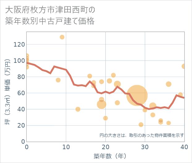 大阪府枚方市津田西町の築年数別の中古戸建て坪単価