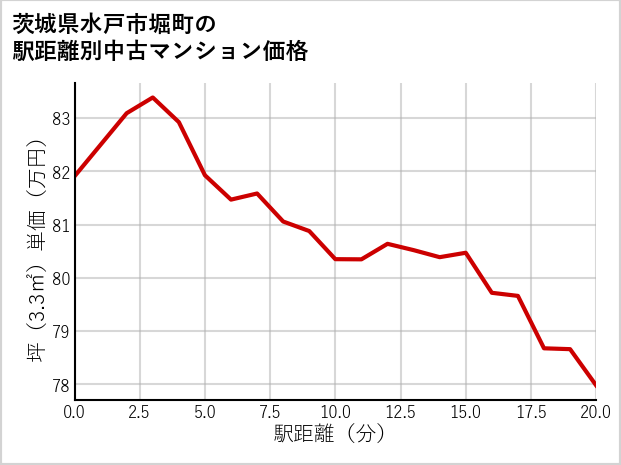 茨城県水戸市堀町の徒歩距離別の中古マンション坪単価