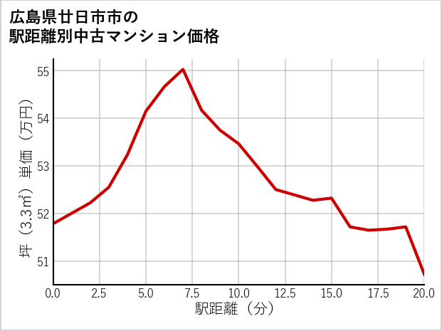広島県廿日市市の徒歩距離別の中古マンション坪単価