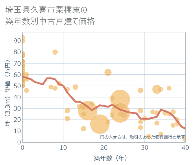 埼玉県久喜市栗橋東の築年数別の中古戸建て坪単価