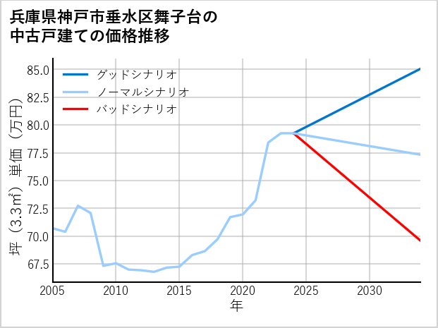 兵庫県神戸市垂水区舞子台の中古戸建て価格推移