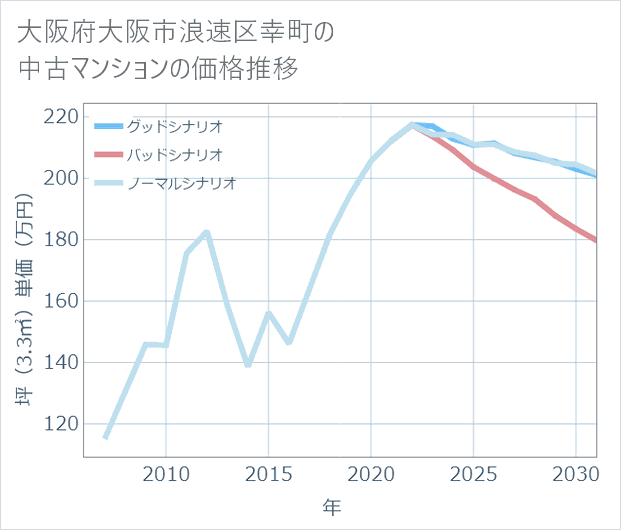 大阪府大阪市浪速区幸町の中古マンション価格推移