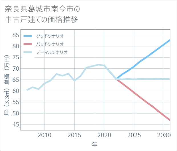 奈良県葛城市南今市の中古戸建て価格推移