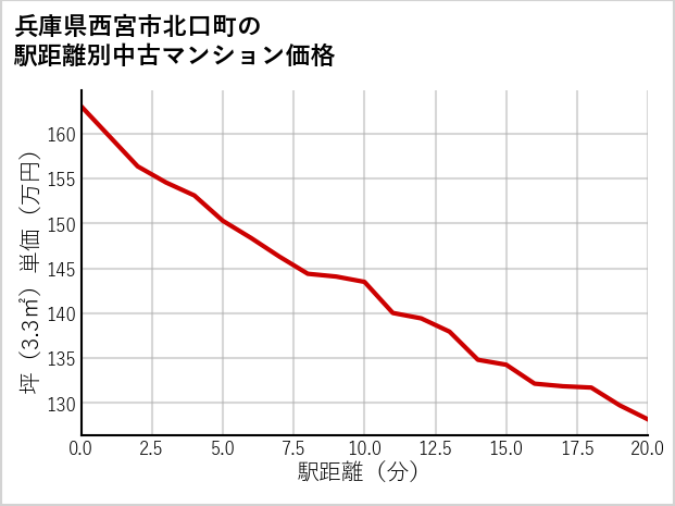 兵庫県西宮市北口町の徒歩距離別の中古マンション坪単価