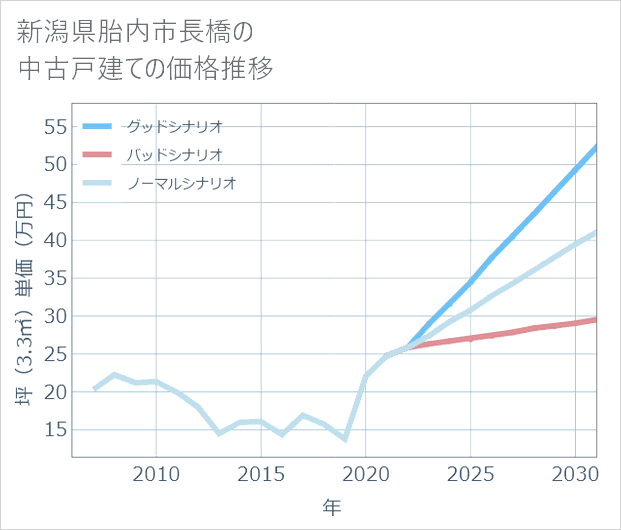 新潟県胎内市長橋の中古戸建て価格推移