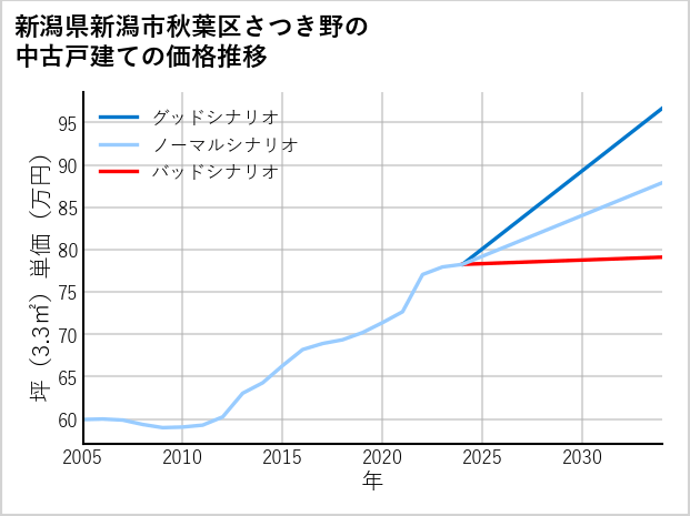 新潟県新潟市秋葉区さつき野の中古戸建て価格推移