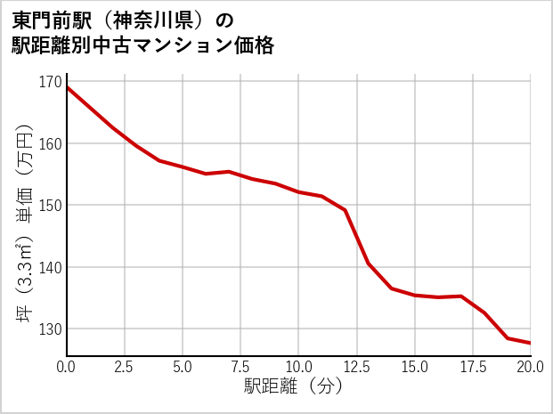 東門前駅（神奈川県）の徒歩距離別の中古マンション坪単価
