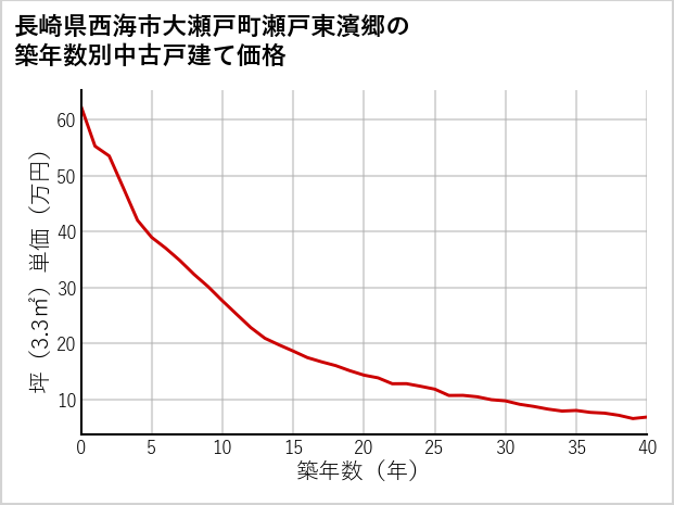 長崎県西海市大瀬戸町瀬戸東濱郷の築年数別の中古戸建て坪単価