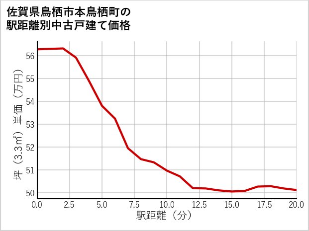 佐賀県鳥栖市本鳥栖町の徒歩距離別の中古戸建て坪単価