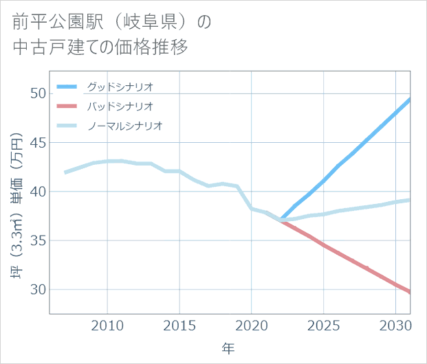 前平公園駅(岐阜県)の中古戸建て価格推移