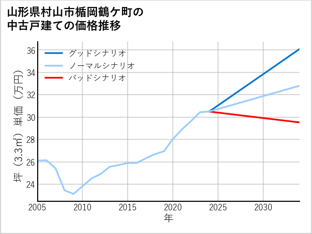 山形県村山市楯岡鶴ケ町の中古戸建て価格推移