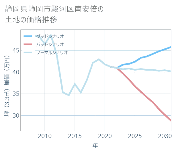 静岡県静岡市駿河区南安倍の土地価格推移