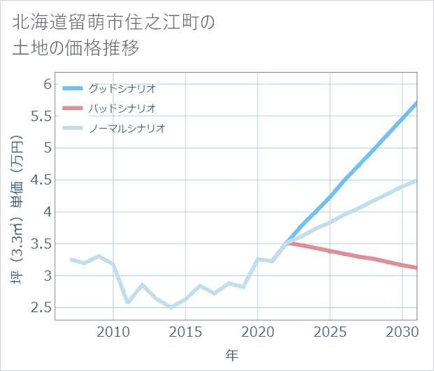 北海道留萌市住之江町の土地価格推移