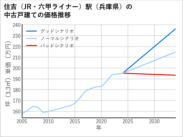 住吉〔JR・六甲ライナー〕駅（兵庫県）の中古戸建て価格推移