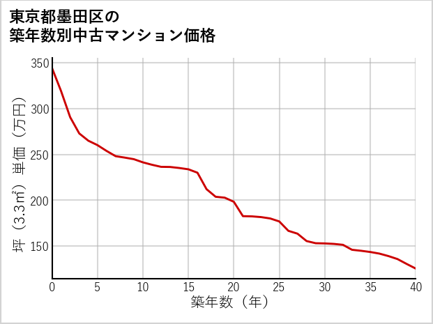 東京都墨田区の築年数別の中古マンション坪単価