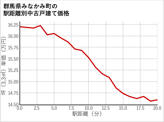 群馬県みなかみ町の徒歩距離別の中古戸建て坪単価