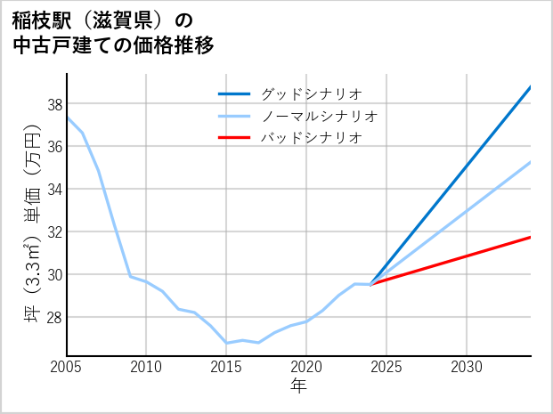 稲枝駅（滋賀県）の中古戸建て価格推移