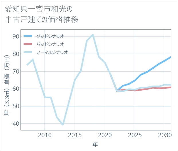 愛知県一宮市和光の中古戸建て価格推移