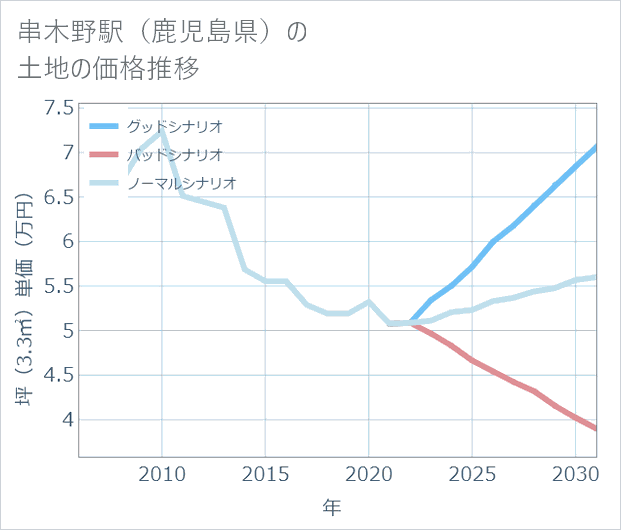 串木野駅(鹿児島県)の土地価格推移