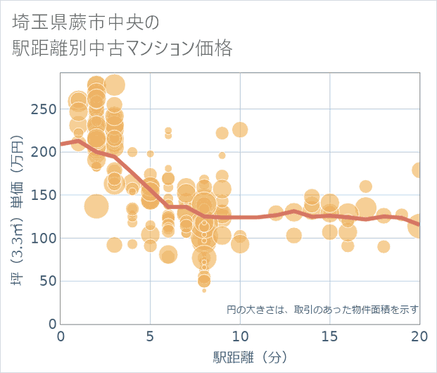 埼玉県蕨市中央の徒歩距離別の中古マンション坪単価