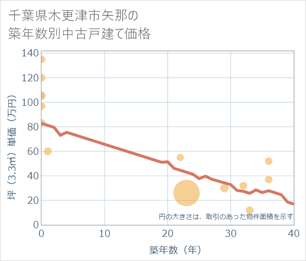 千葉県木更津市矢那の築年数別の中古戸建て坪単価