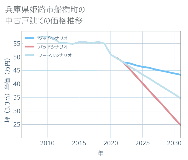 兵庫県姫路市船橋町の中古戸建て価格推移
